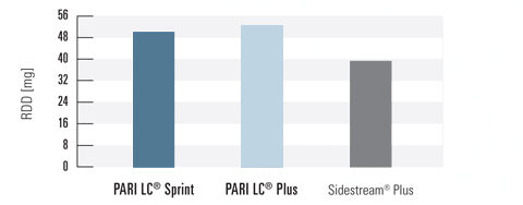 HyperSal® 3.5% with PARI LC PLUS® Reusable Nebulizer